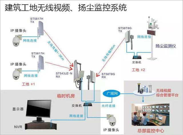 建筑工地无线监控系统