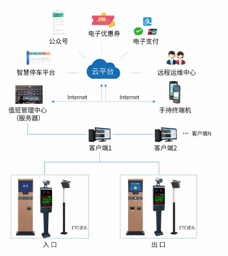 智慧停车系统、智慧停车，停车系统，停车云平台