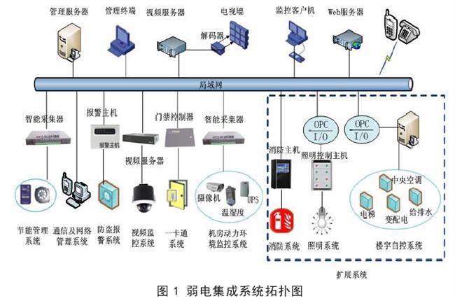 系统集成