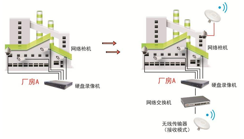 厂区无线监控摄像头