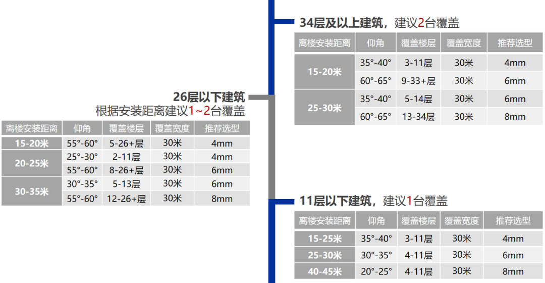 高空监控摄像头